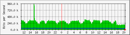 n-b125-9200_gigabitethernet3_0_7 Traffic Graph