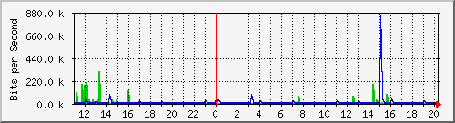 n-b125-9200_gigabitethernet3_0_8 Traffic Graph