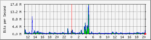 n-b125-9200_gigabitethernet3_0_9 Traffic Graph
