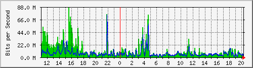 n-b125-9200_port-channel1 Traffic Graph
