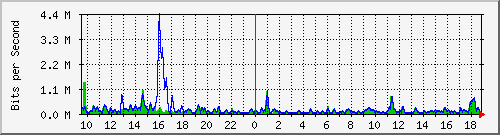 n-b125-9200_tengigabitethernet3_0_47 Traffic Graph