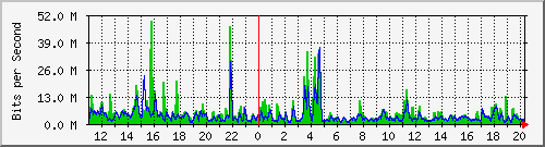 n-b125-9200_twentyfivegige1_1_1 Traffic Graph