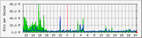 n-b125-9200_twentyfivegige3_1_1 Traffic Graph