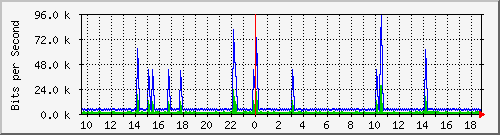 n-b125-9200_vlan457 Traffic Graph