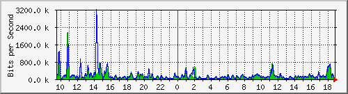 n-c101-9200_gigabitethernet1_0_1 Traffic Graph