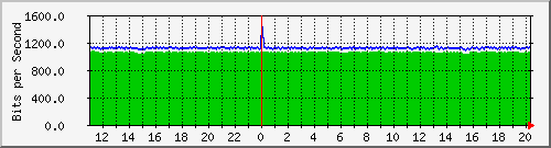 n-c101-9200_gigabitethernet1_0_10 Traffic Graph