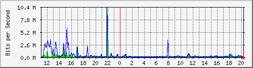 n-c101-9200_gigabitethernet1_0_11 Traffic Graph