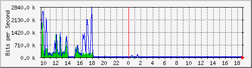 n-c101-9200_gigabitethernet1_0_14 Traffic Graph