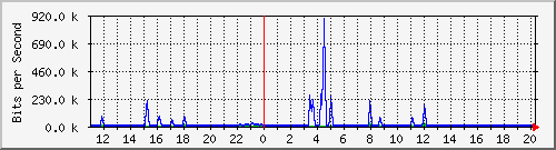 n-c101-9200_gigabitethernet1_0_15 Traffic Graph