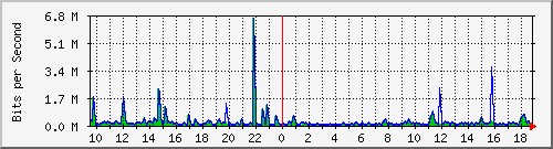 n-c101-9200_gigabitethernet1_0_16 Traffic Graph