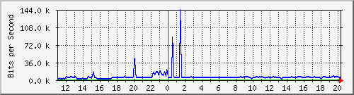 n-c101-9200_gigabitethernet1_0_19 Traffic Graph
