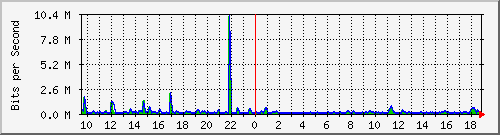 n-c101-9200_gigabitethernet1_0_2 Traffic Graph