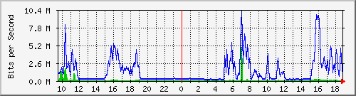 n-c101-9200_gigabitethernet1_0_20 Traffic Graph