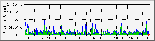n-c101-9200_gigabitethernet1_0_21 Traffic Graph