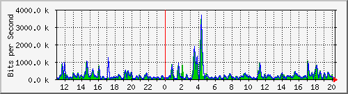 n-c101-9200_gigabitethernet1_0_23 Traffic Graph