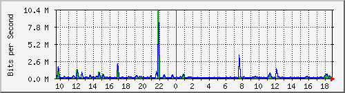 n-c101-9200_gigabitethernet1_0_24 Traffic Graph