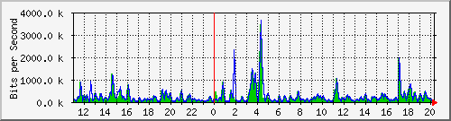 n-c101-9200_gigabitethernet1_0_25 Traffic Graph