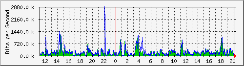 n-c101-9200_gigabitethernet1_0_26 Traffic Graph