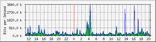 n-c101-9200_gigabitethernet1_0_27 Traffic Graph