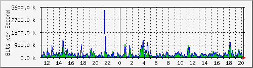 n-c101-9200_gigabitethernet1_0_28 Traffic Graph