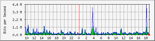 n-c101-9200_gigabitethernet1_0_29 Traffic Graph