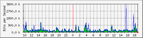 n-c101-9200_gigabitethernet1_0_30 Traffic Graph