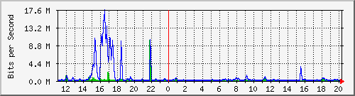n-c101-9200_gigabitethernet1_0_31 Traffic Graph