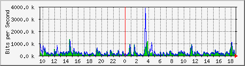 n-c101-9200_gigabitethernet1_0_32 Traffic Graph