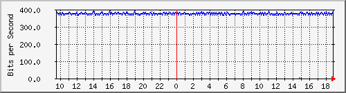 n-c101-9200_gigabitethernet1_0_33 Traffic Graph
