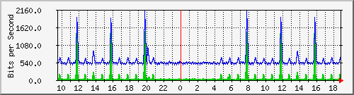 n-c101-9200_gigabitethernet1_0_34 Traffic Graph