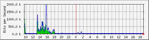 n-c101-9200_gigabitethernet1_0_35 Traffic Graph