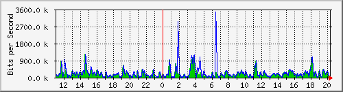 n-c101-9200_gigabitethernet1_0_36 Traffic Graph