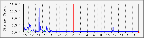 n-c101-9200_gigabitethernet1_0_37 Traffic Graph