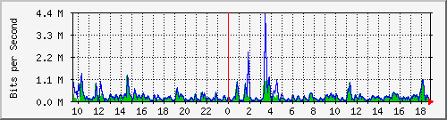 n-c101-9200_gigabitethernet1_0_38 Traffic Graph