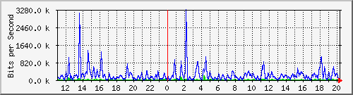 n-c101-9200_gigabitethernet1_0_39 Traffic Graph