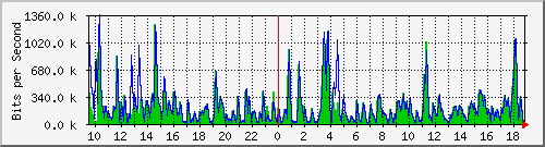 n-c101-9200_gigabitethernet1_0_40 Traffic Graph