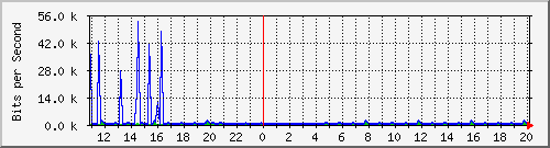 n-c101-9200_gigabitethernet1_0_5 Traffic Graph