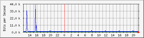 n-c101-9200_gigabitethernet1_0_7 Traffic Graph