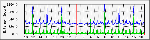 n-c101-9200_gigabitethernet1_0_8 Traffic Graph