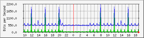 n-c101-9200_gigabitethernet1_0_9 Traffic Graph