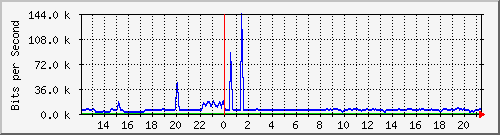 n-c101-9200_gigabitethernet2_0_1 Traffic Graph