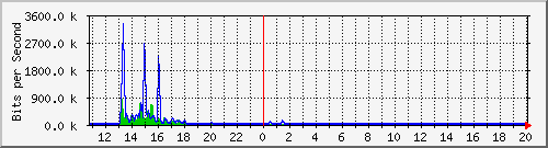 n-c101-9200_gigabitethernet2_0_11 Traffic Graph