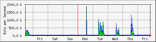 week