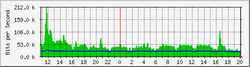 n-c101-9200_gigabitethernet2_0_12 Traffic Graph