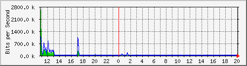 n-c101-9200_gigabitethernet2_0_13 Traffic Graph