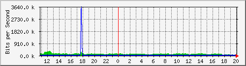 n-c101-9200_gigabitethernet2_0_14 Traffic Graph