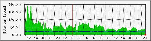 n-c101-9200_gigabitethernet2_0_16 Traffic Graph