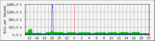 n-c101-9200_gigabitethernet2_0_18 Traffic Graph