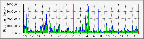 n-c101-9200_gigabitethernet2_0_2 Traffic Graph