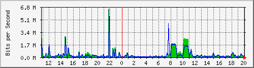n-c101-9200_gigabitethernet2_0_22 Traffic Graph